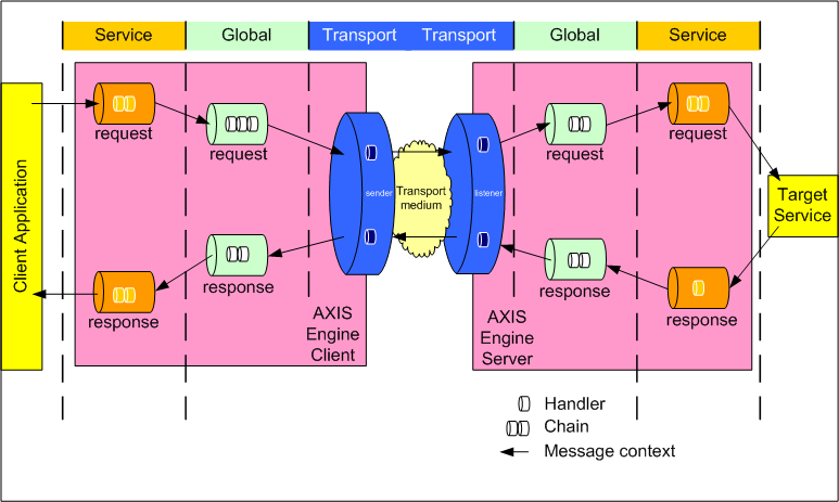 Axis architecture